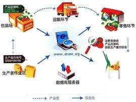 三雷食品追溯系統防偽利器營銷精準